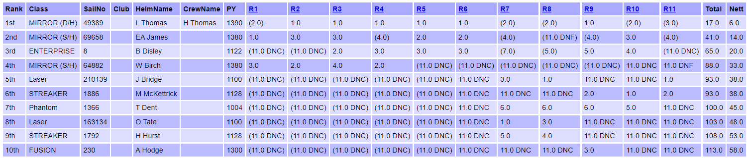 Latest Friday Series Results