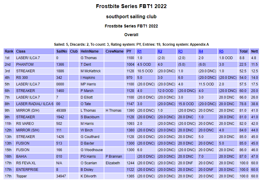 Latest Frostbite Results