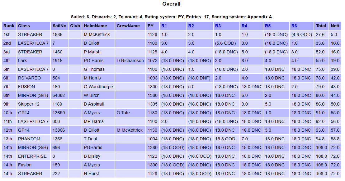 Latest Snowflake Results